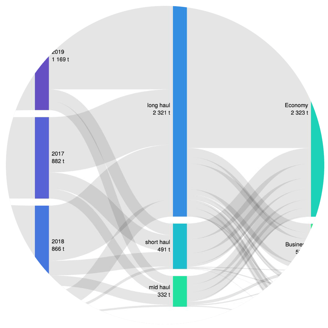 Sankey chart demonstrating ease of discovering data